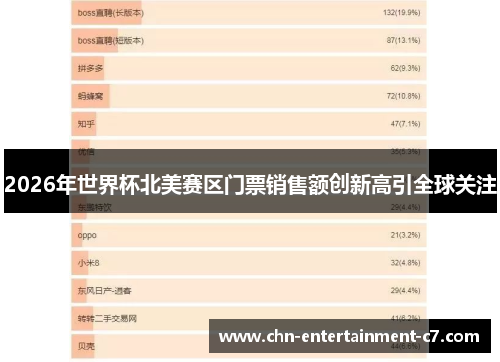 2026年世界杯北美赛区门票销售额创新高引全球关注